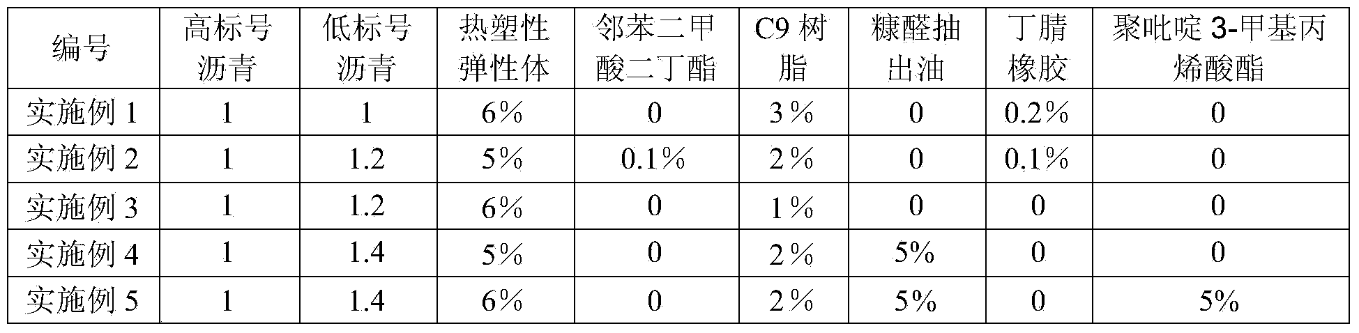 High-modulus asphalt and preparation method thereof