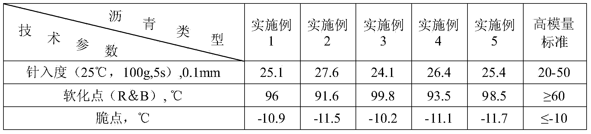 High-modulus asphalt and preparation method thereof