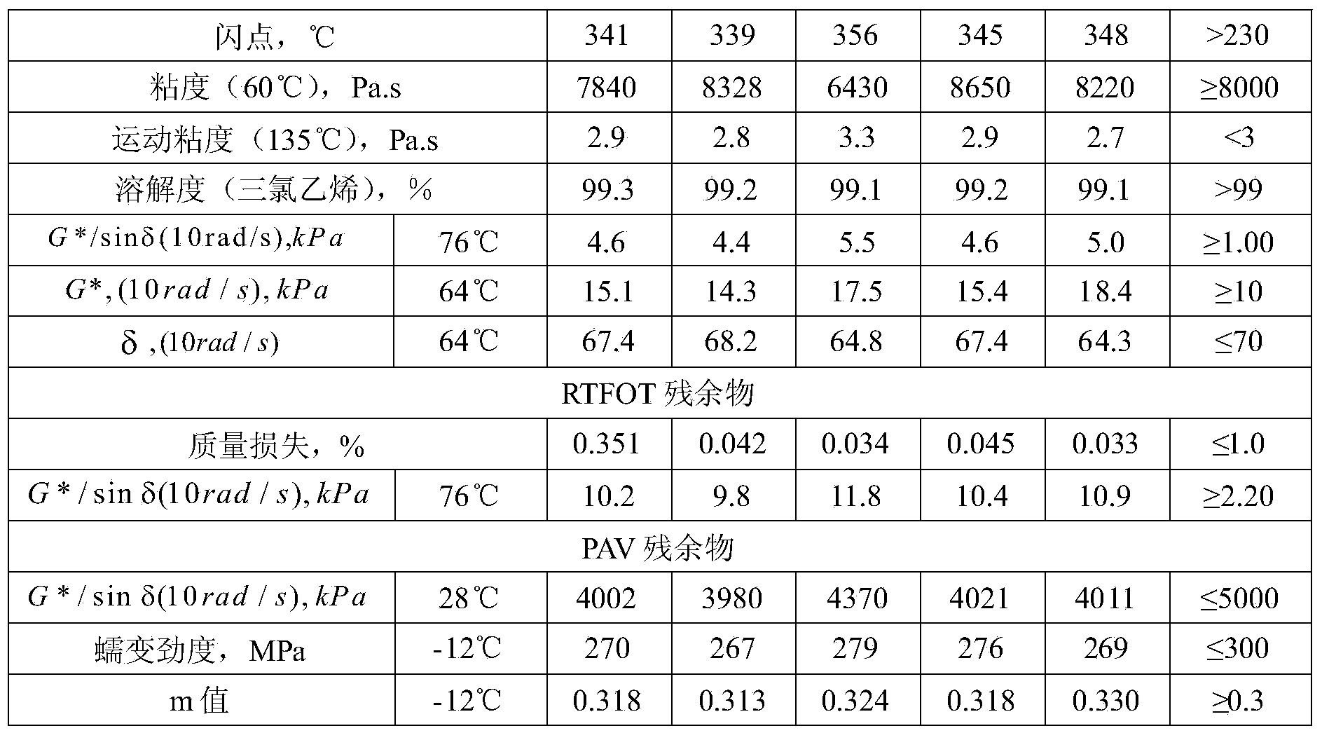 High-modulus asphalt and preparation method thereof