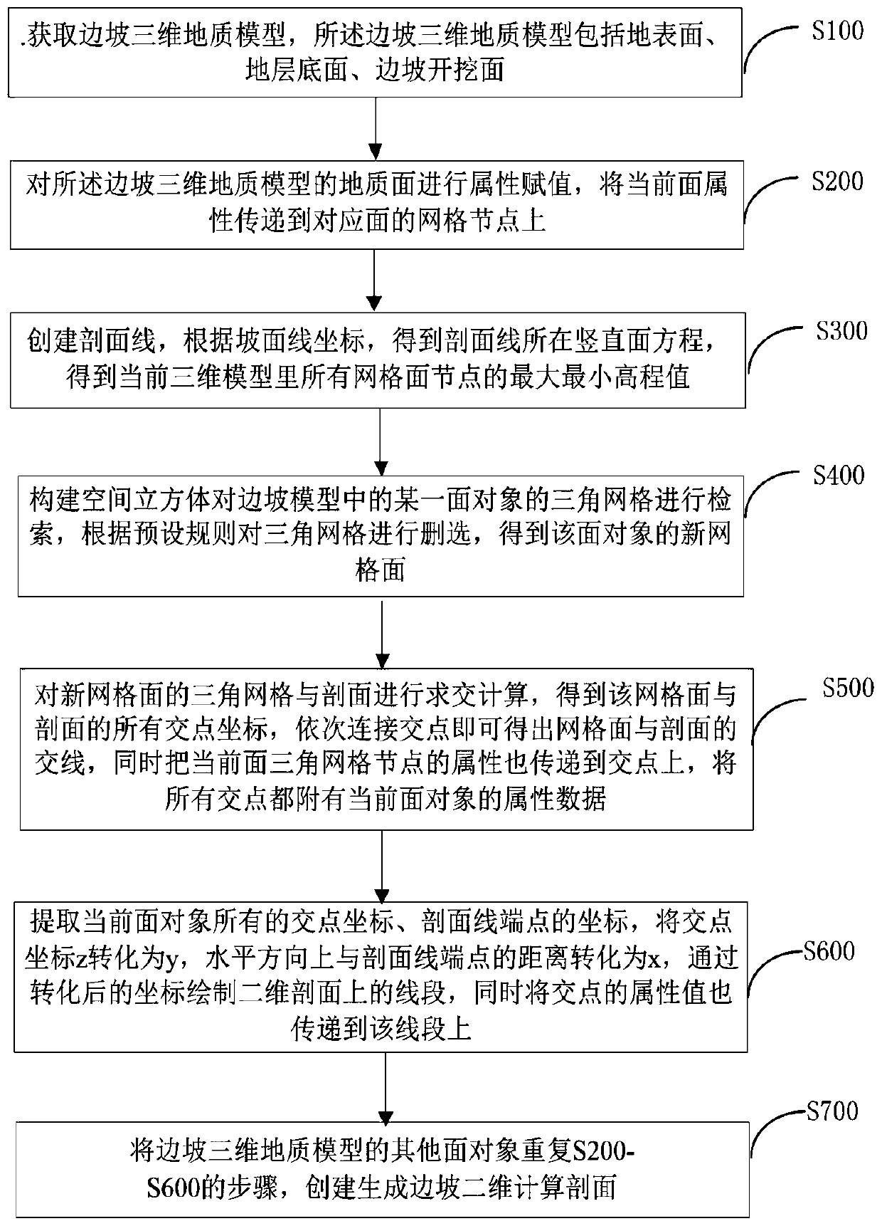 Method for converting slope three-dimensional geologic model into two-dimensional calculation slope surface