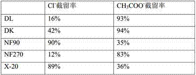 Monovalent salt mixed solution nanofiltration separation method