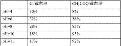 Monovalent salt mixed solution nanofiltration separation method