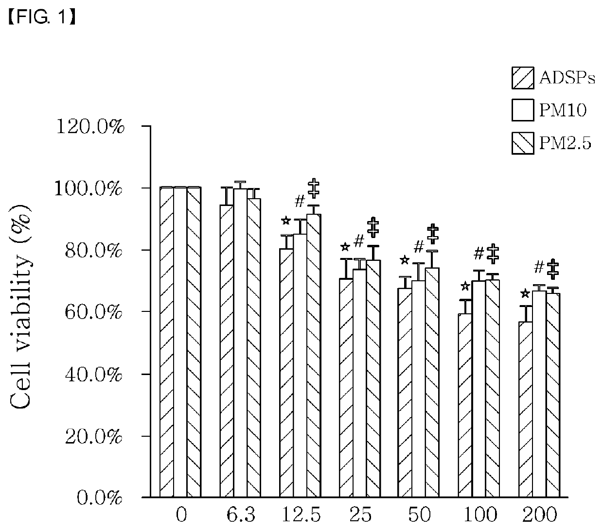 Composition for treating fine dust-caused skin cell damage or for inhibiting antimicrobial peptide, comprising hibiscus syriacus extract