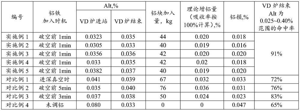 A method for controlling aluminum in molten steel during refining