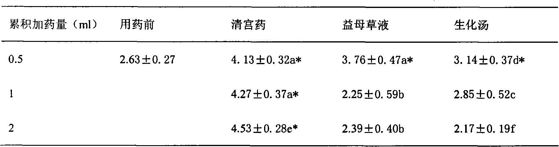 Curettage medicine composition for dairy cattles