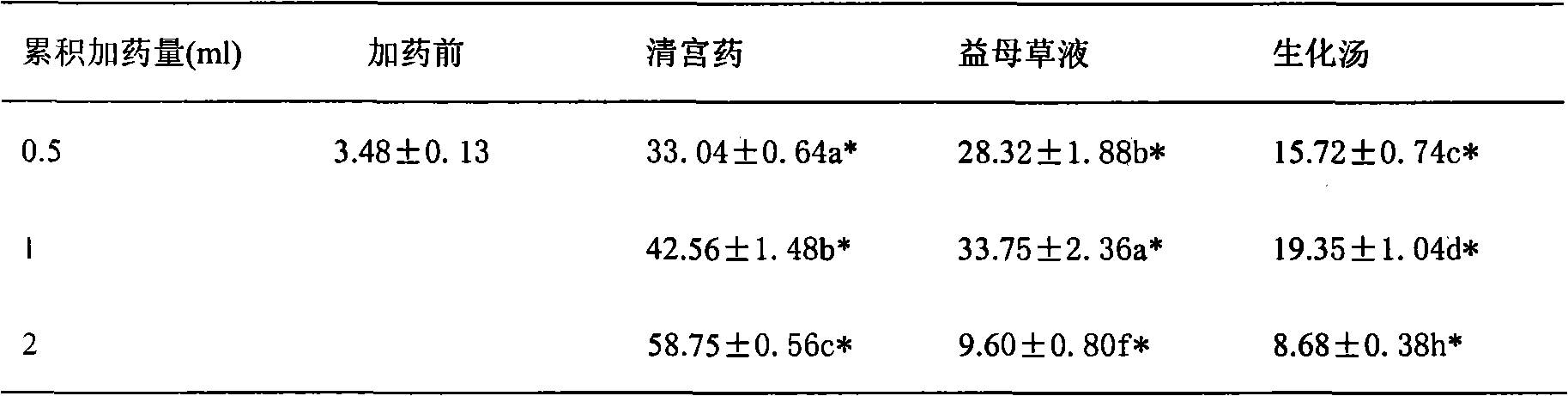 Curettage medicine composition for dairy cattles