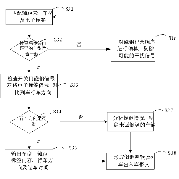 Method and device for identifying and judging train advancing direction and shunting situation by train number