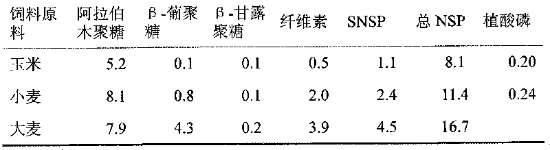Exogenous composite enzyme preparation special for feed industry and preparation method and application thereof