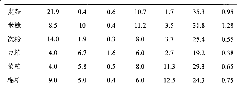 Exogenous composite enzyme preparation special for feed industry and preparation method and application thereof