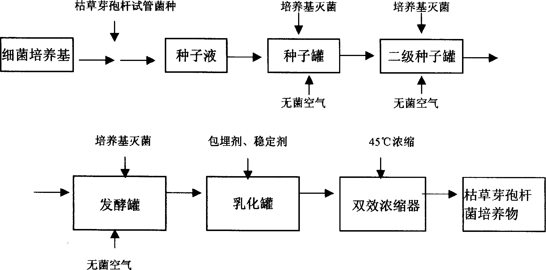 Biologica land biochemical preparation and its preparing method and use