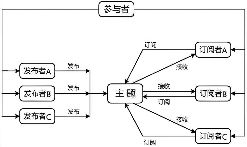 Ubiquitous network publish-subscribe middleware model based on RESTful