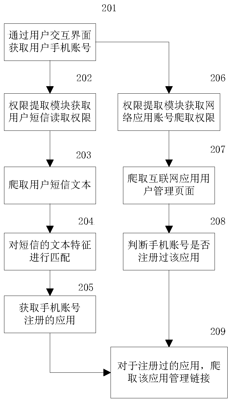 System and a method for user internet application account security management