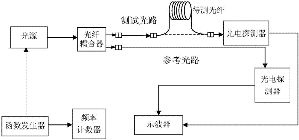 Optical fiber length measuring system and measuring method