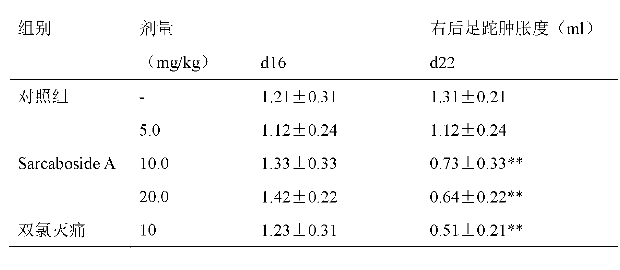 Application of Sarcaboside A to medicament for treatment of rheumatoid osteoarthritis