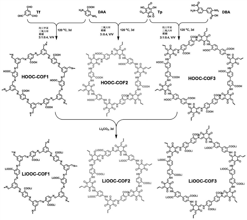 COFs (Covalent Organic Frameworks) solid electrolyte containing lithium carboxylate group as well as preparation method and application of COFs solid electrolyte