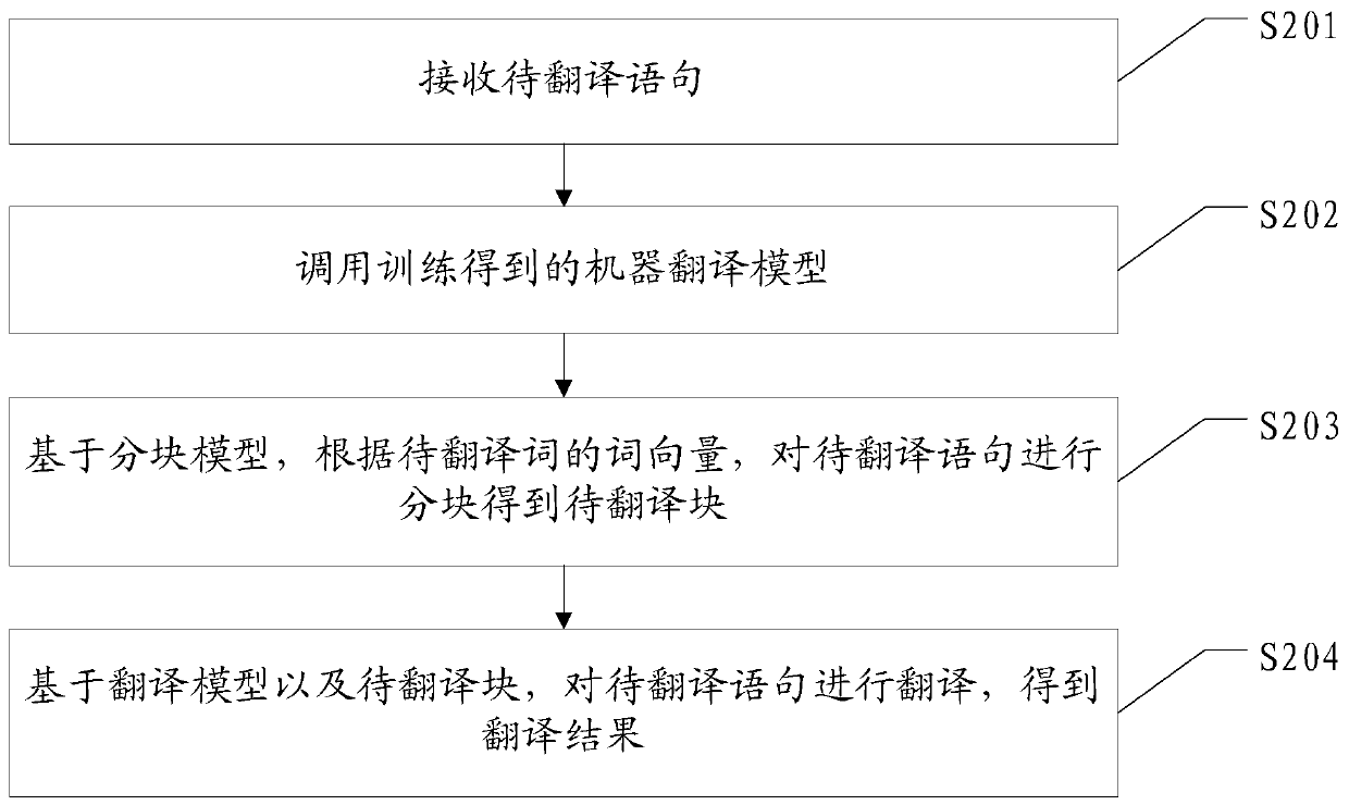 Machine translation method and device, electronic equipment and storage medium