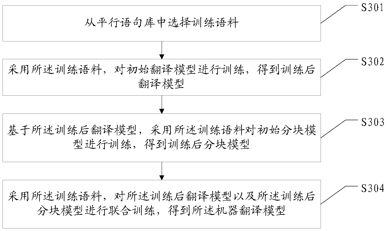 Machine translation method and device, electronic equipment and storage medium