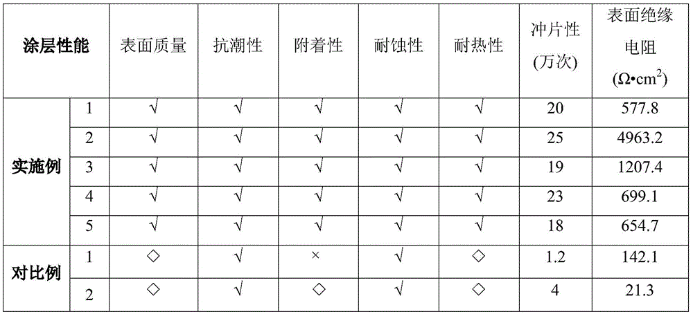 Non-toxic environmentally-friendly oriented electrical steel insulation coating and preparation method thereof