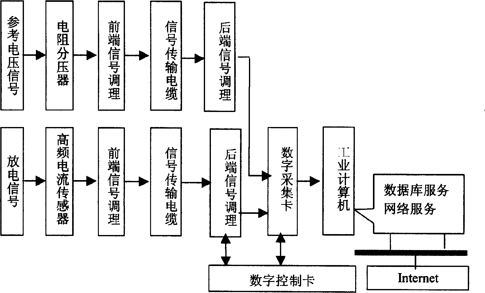 Power cable local discharge on-line monitoring method and device