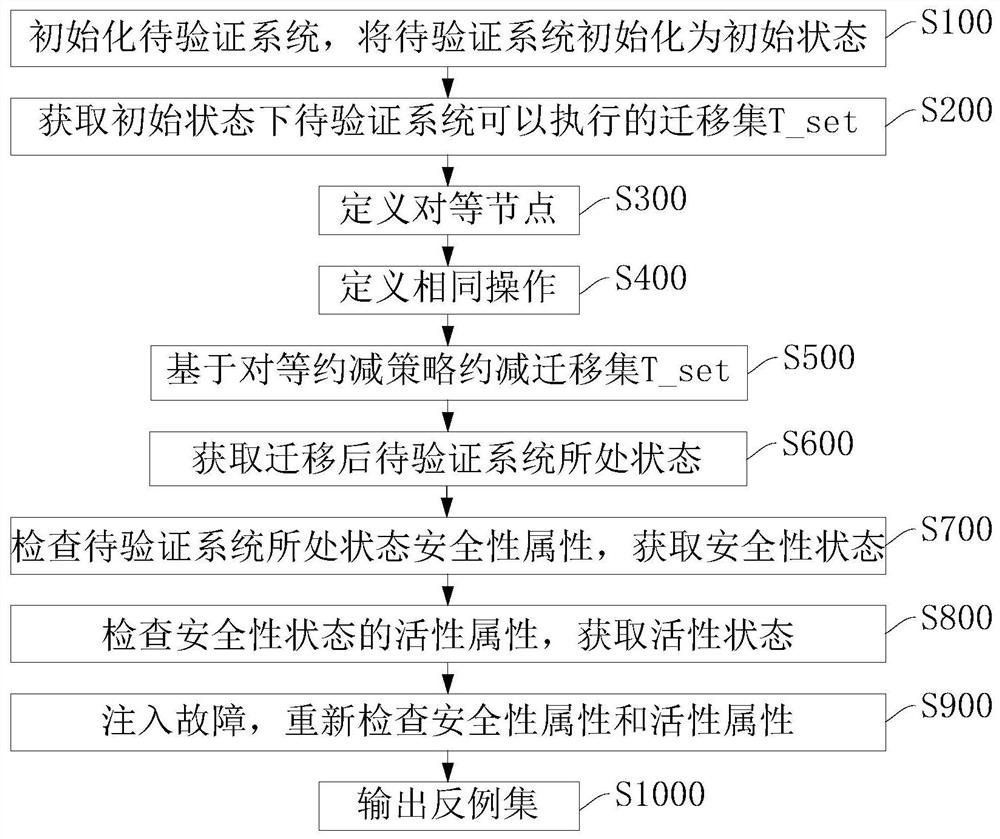 Detection method and device for verifying distributed protocol active attribute fault-tolerant mechanism