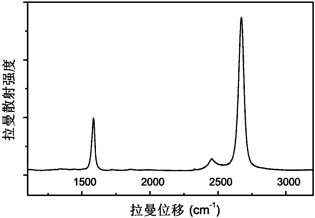 Preparation method of wafer level graphene micro-nano monocrystal array