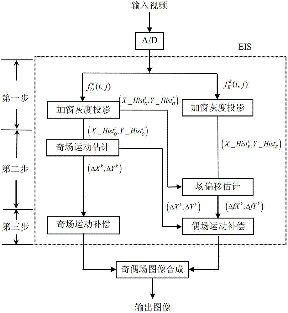 Real-time Video Electronic Image Stabilization Method Based on Field Processing