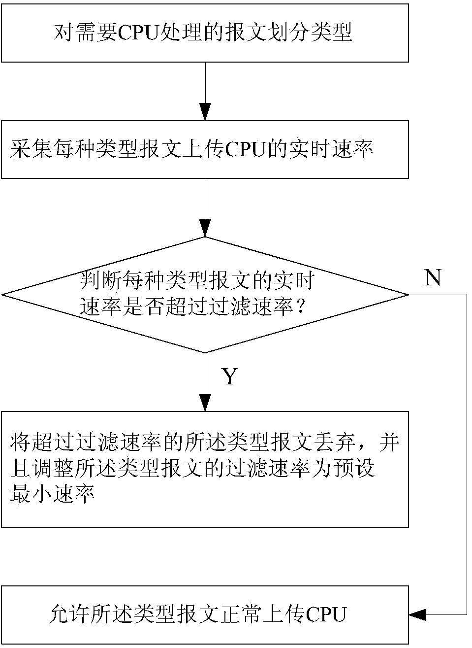 CPU-protecting mass-flow attack identification method and device