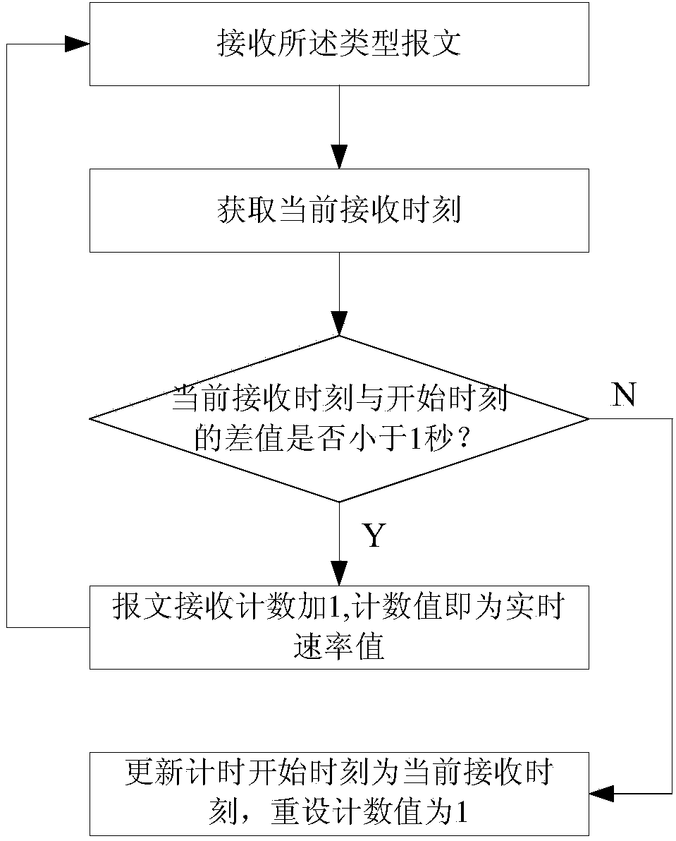 CPU-protecting mass-flow attack identification method and device