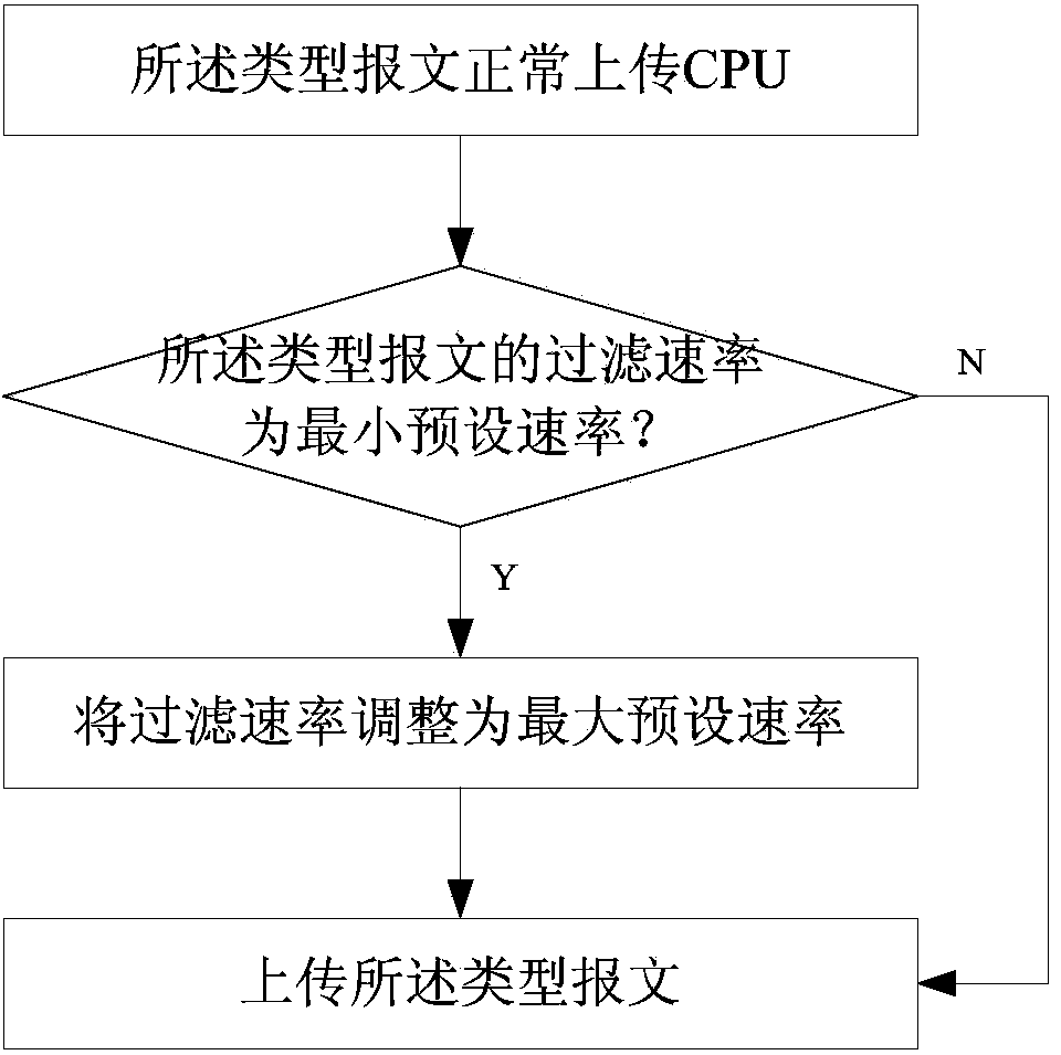 CPU-protecting mass-flow attack identification method and device