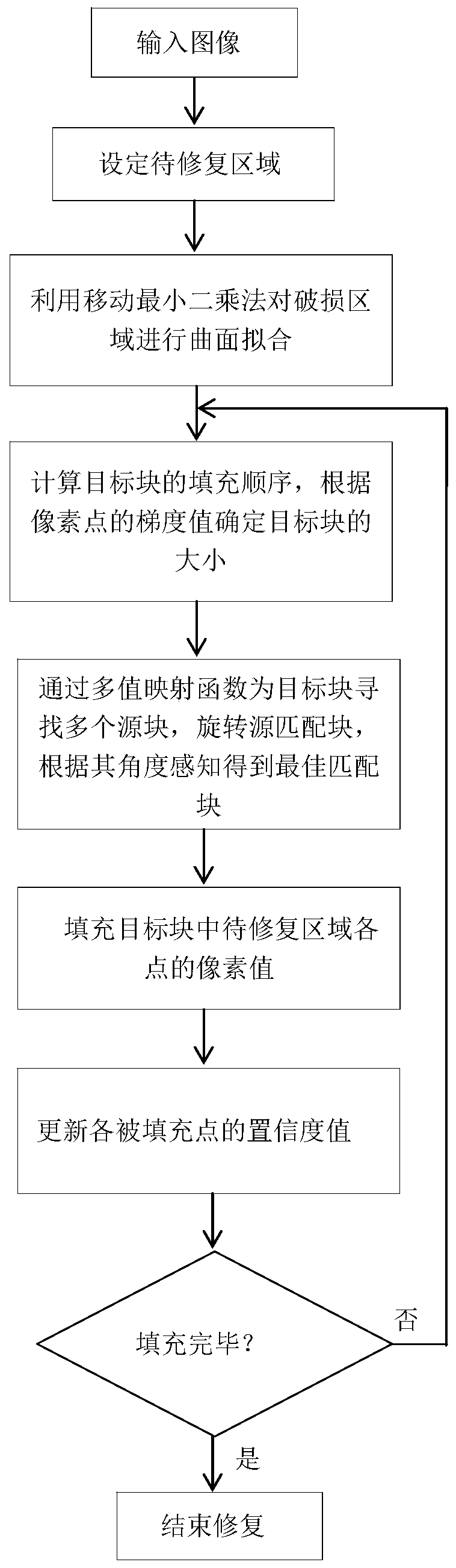 Image restoration method and system based on angle perception block matching