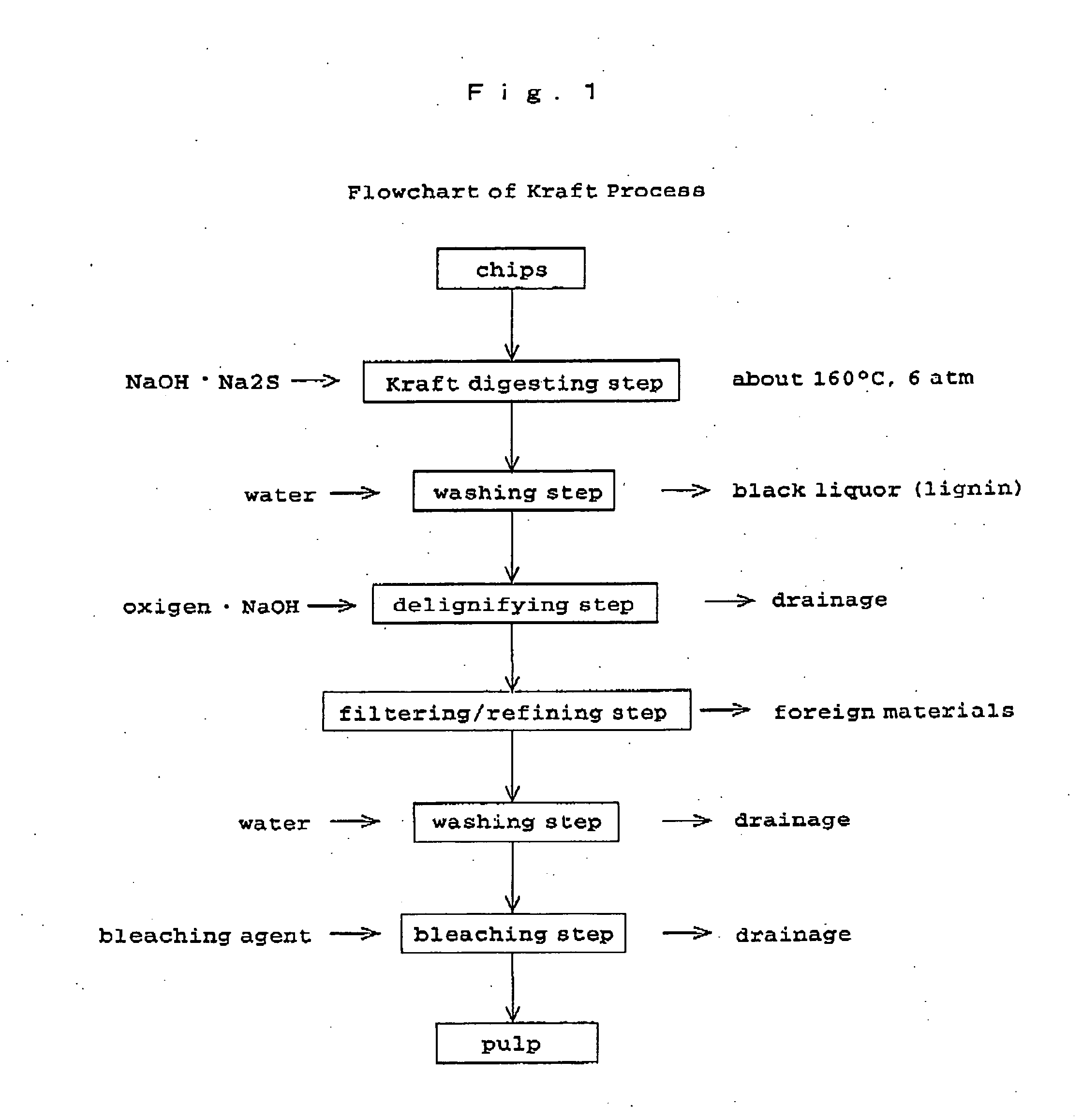 Method for production of pulp