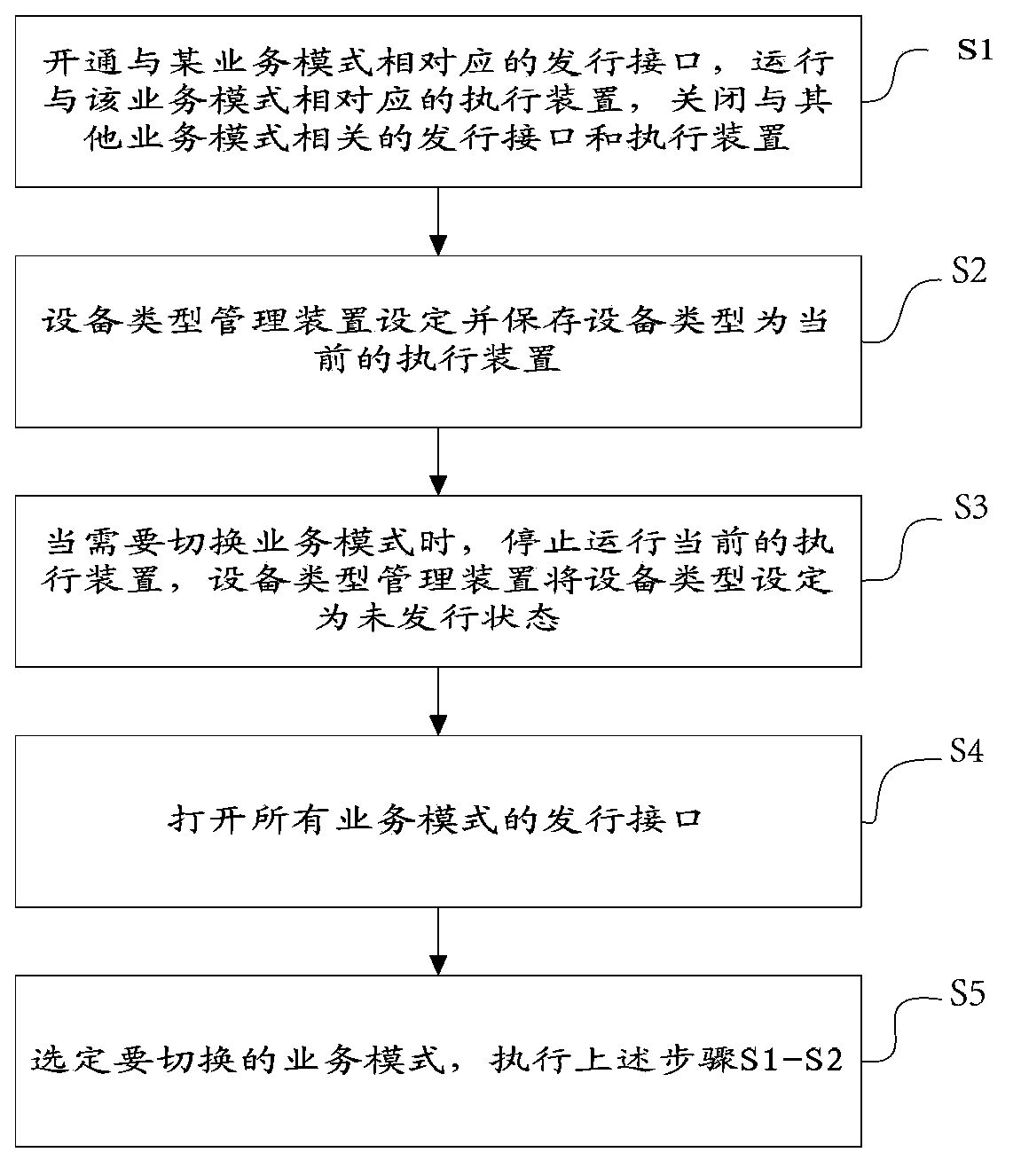 Switching method and system for business modes