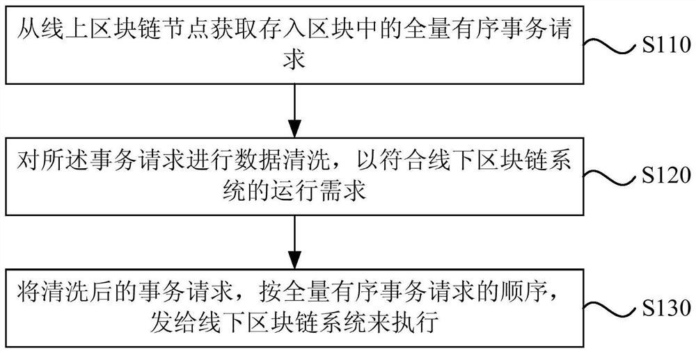 Operation method, device, equipment and storage medium of offline blockchain system