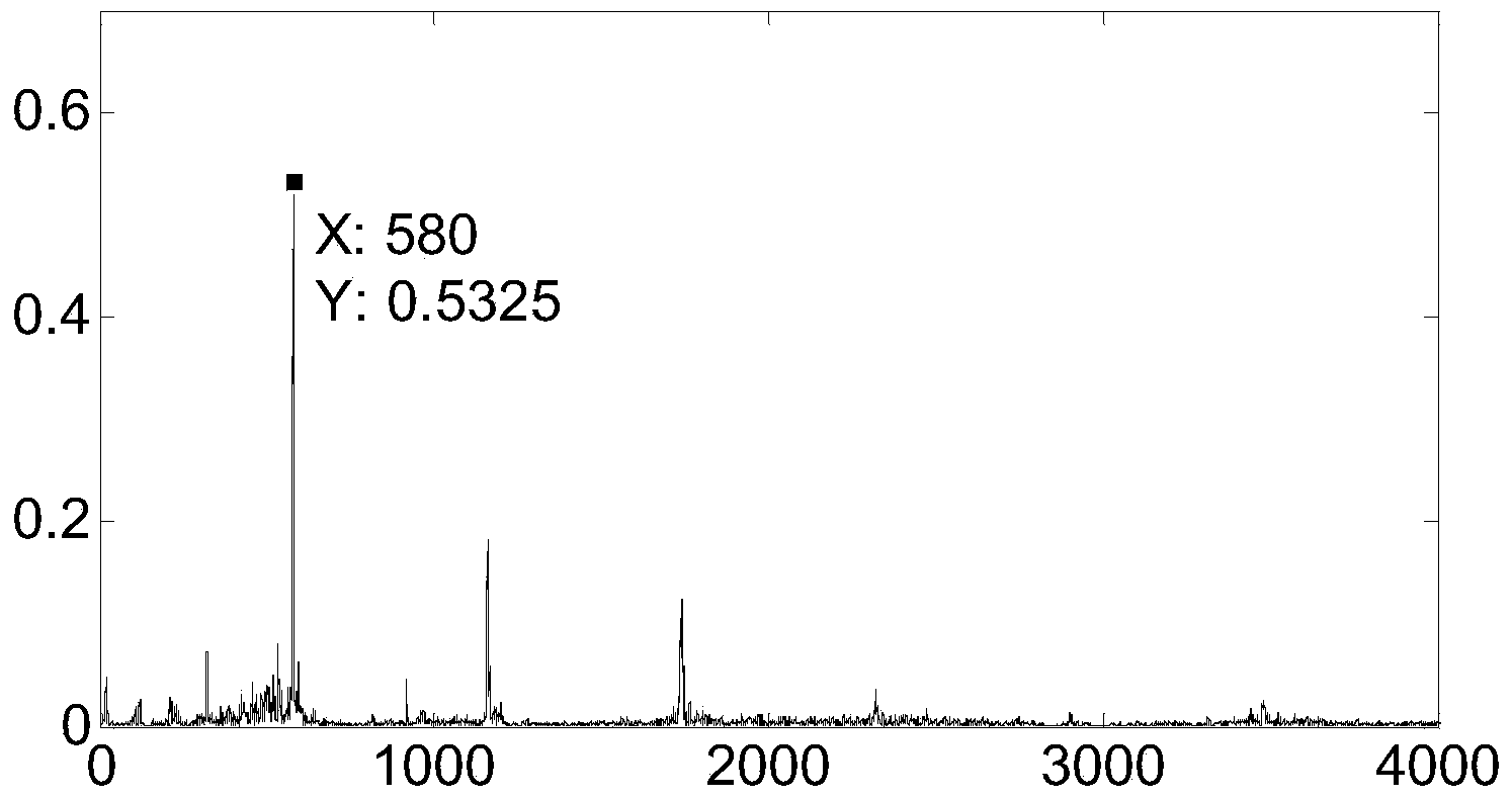 Meshing frequency and spectrum correction technology based wind power gear box order tracking method