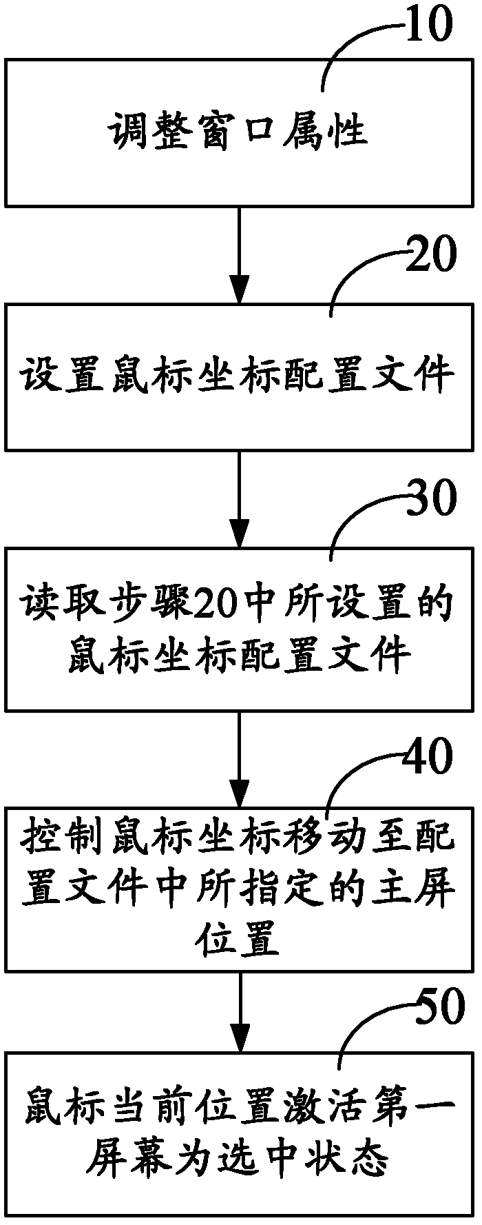 Method for obtaining screen focus of double lottery display screens