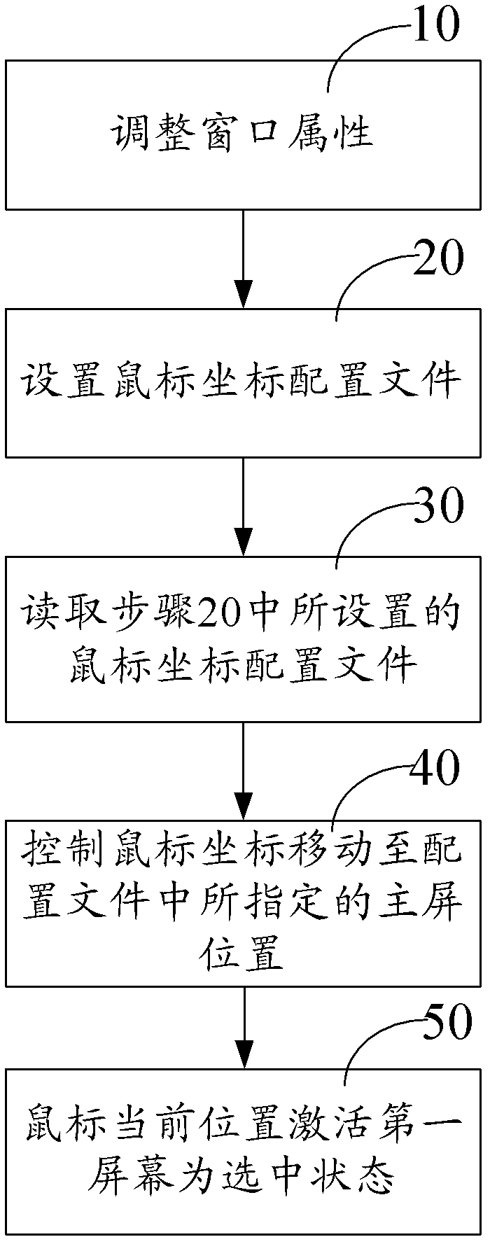 Method for obtaining screen focus of double lottery display screens