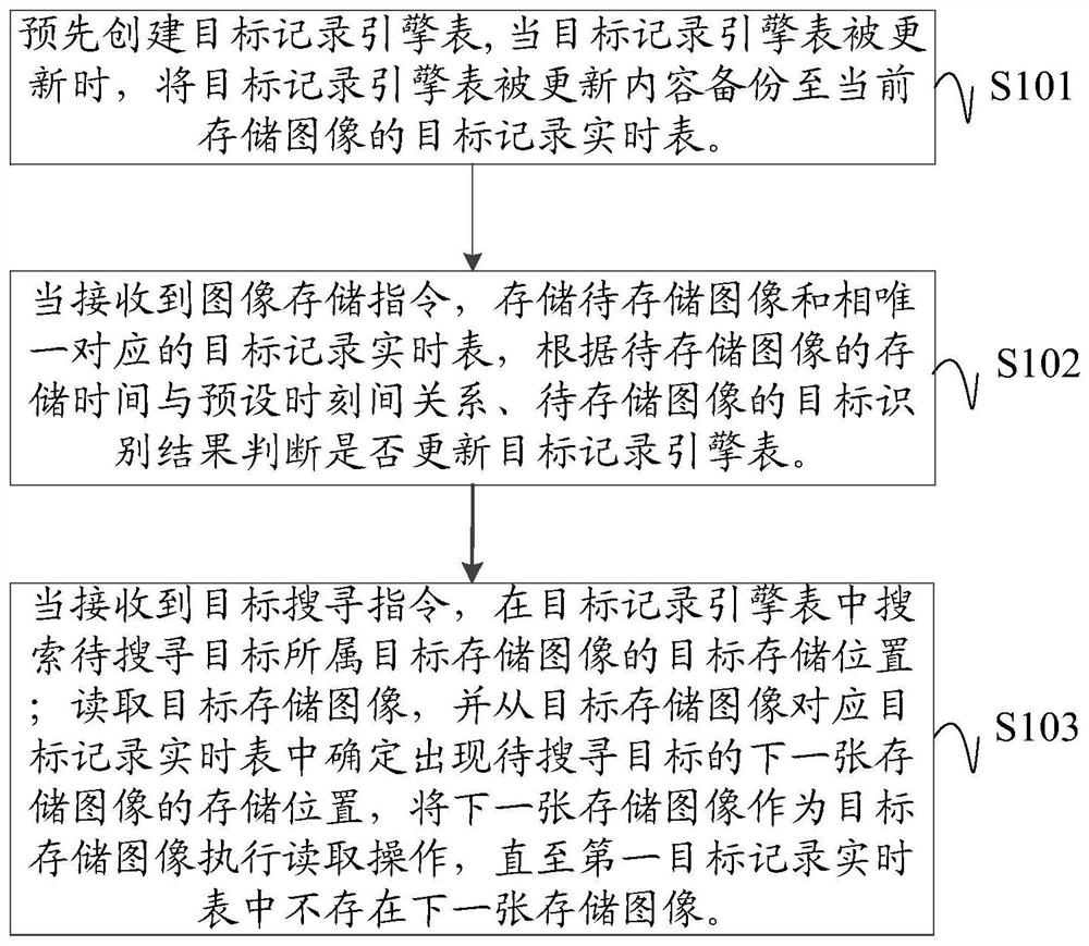 Image searching method, device and system and programmable logic device