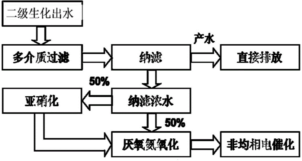 Acrylon wastewater deep treatment method based on dry method