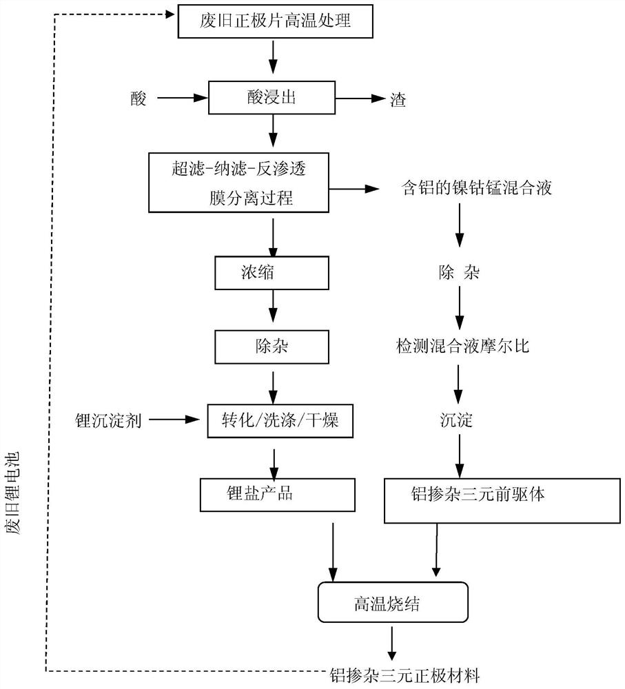 A method and system for reverse preparation of aluminum-doped ternary precursor