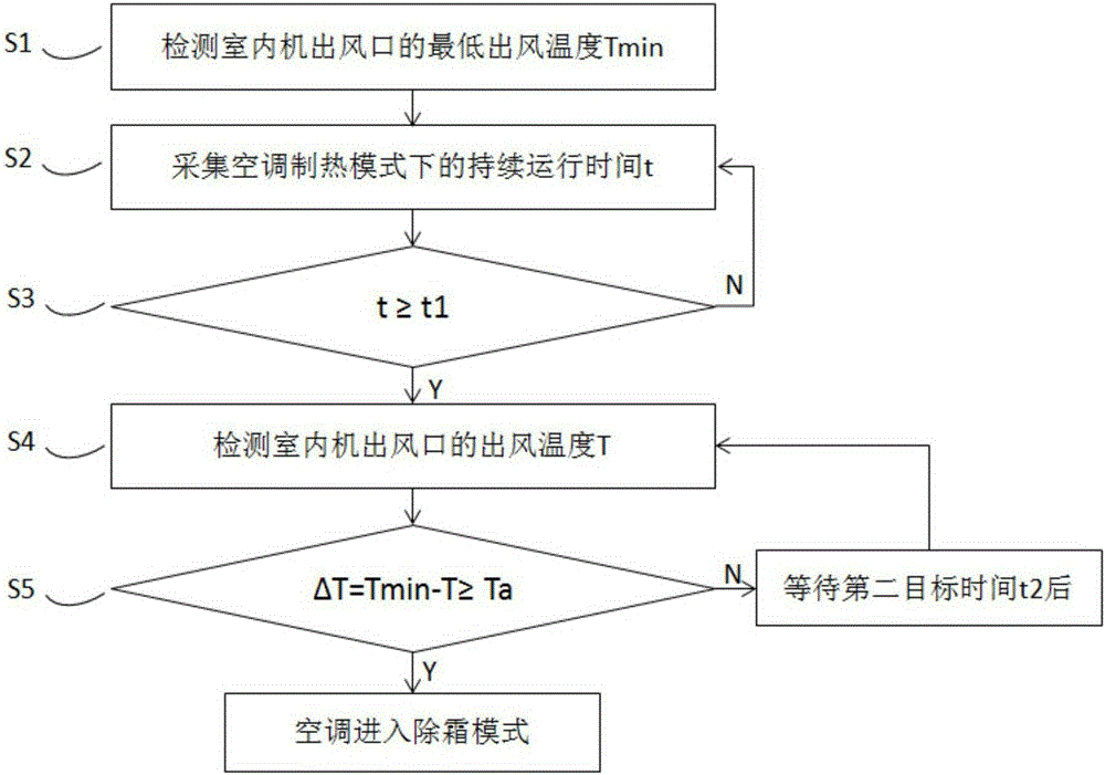 Defrosting control method and system for air conditioner and air conditioner