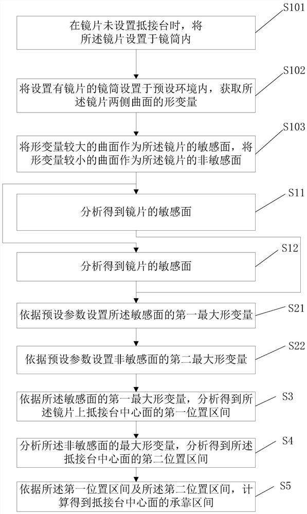 A method of designing a lens