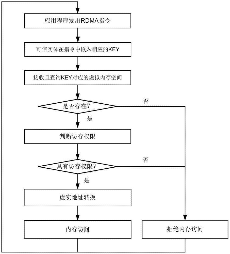 Memory protection method and system and network interface controller