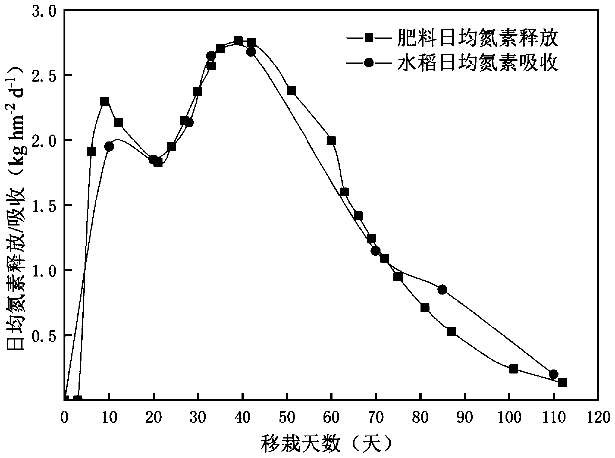 Mixed fertilizer for targeted matching of nitrogen requirements for rice and application