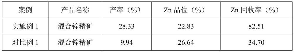 A Synchronous Flotation Method for Oxidation-Sulfide Mixed Zinc Ore