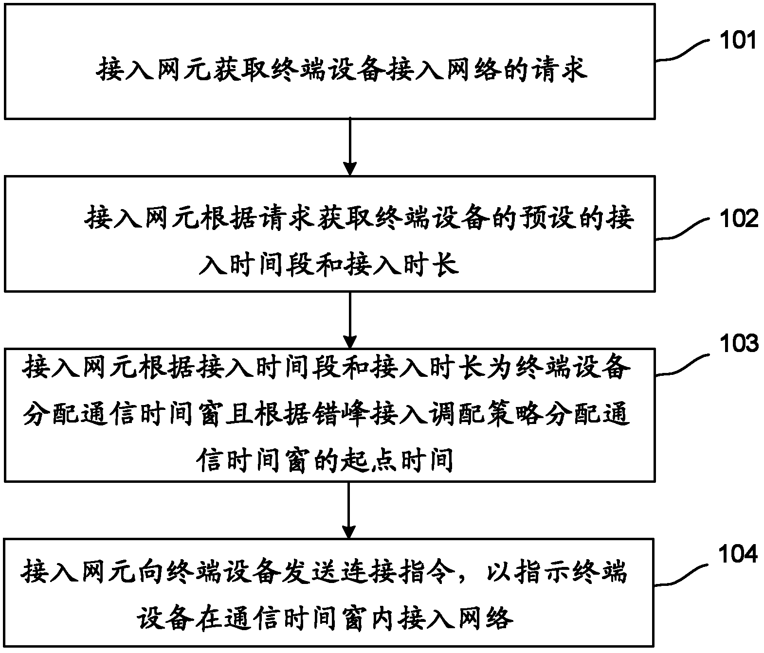 Control method, device and access network element for network access for terminal equipment