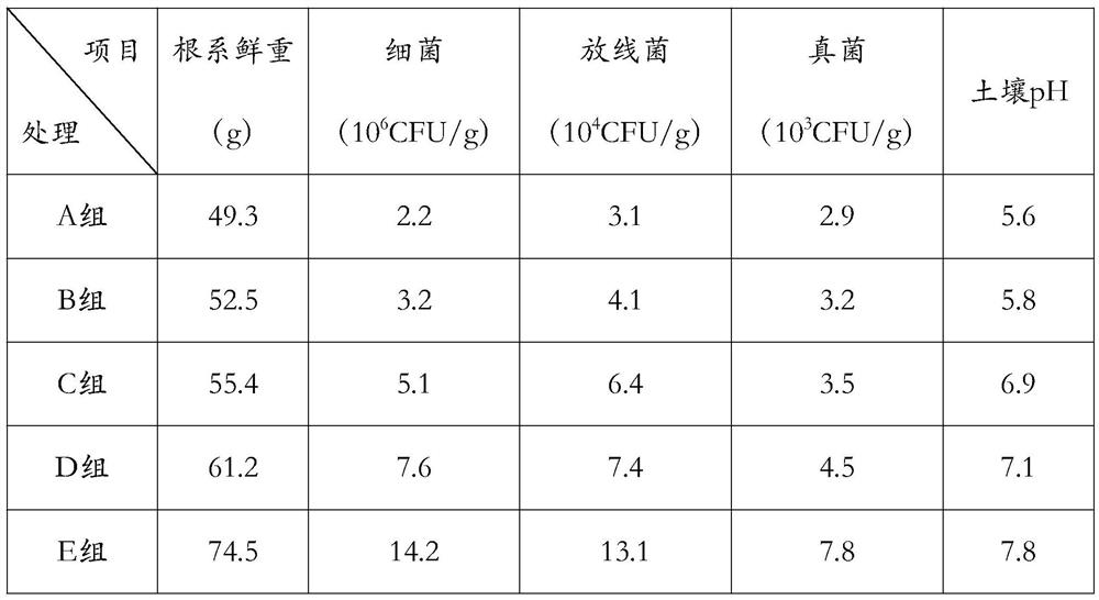 Stress-resistant organic soil conditioner with biological stimulation effect and preparation method thereof