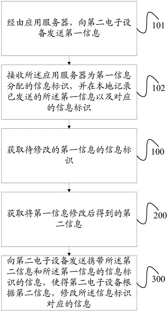 Modification method of sent information, electronic equipment and application server