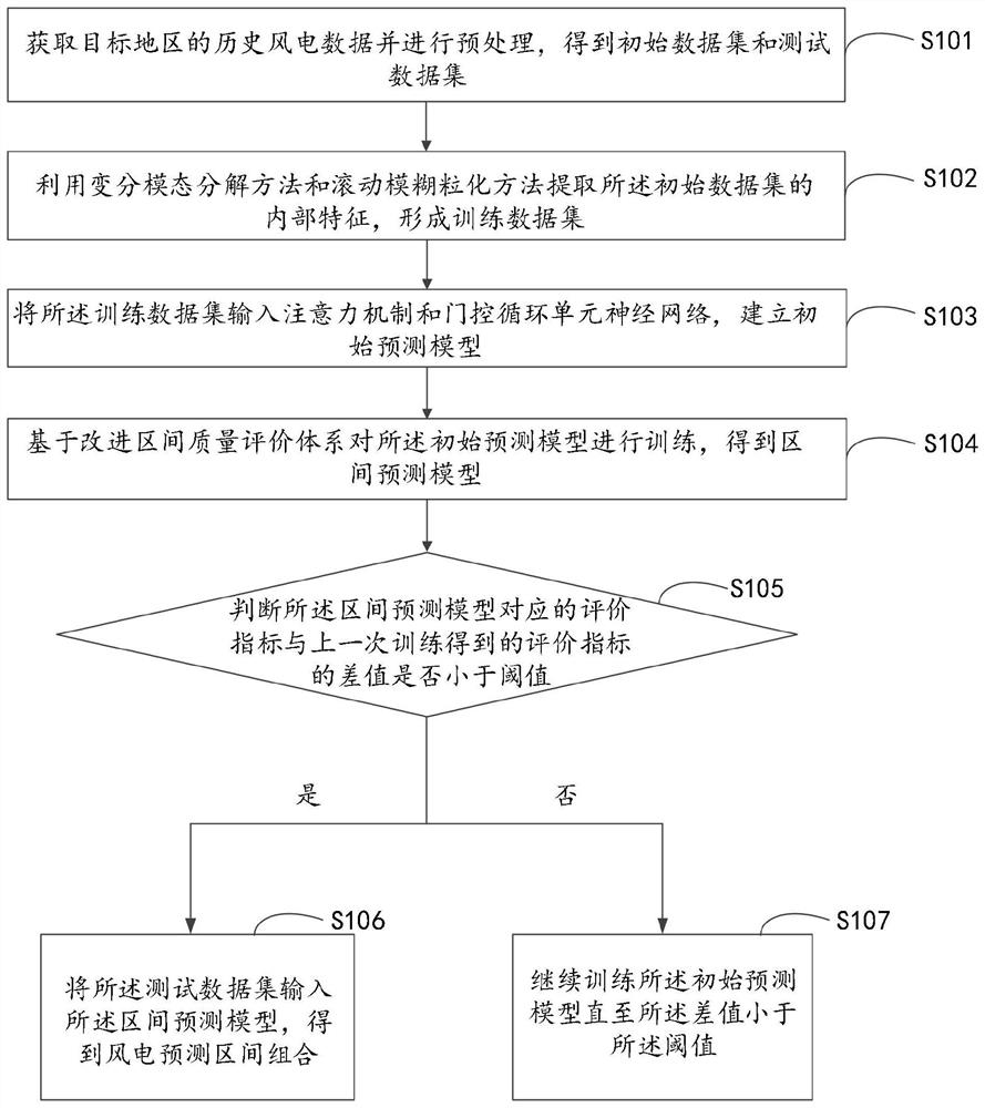 Wind power generation power interval prediction method, equipment and medium