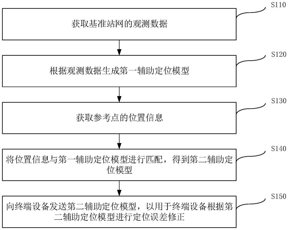 Auxiliary positioning method, device and equipment based on reference point position