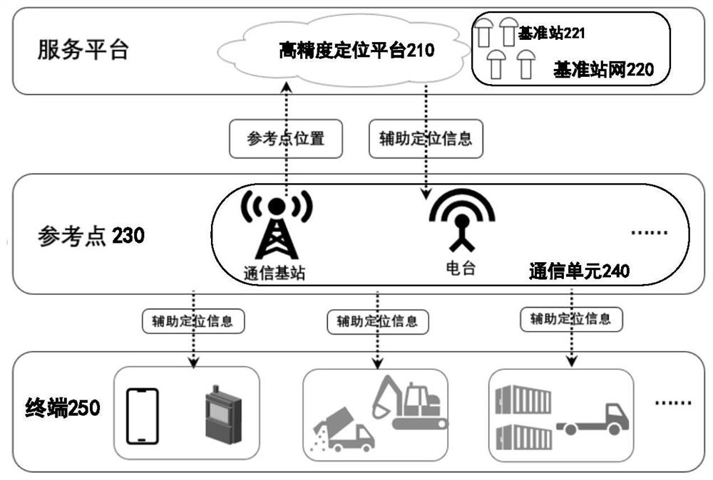 Auxiliary positioning method, device and equipment based on reference point position